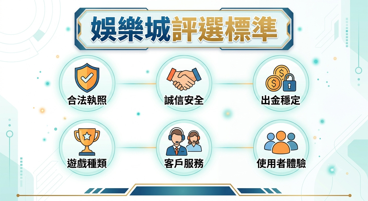 這張圖表以「娛樂城評選標準」為標題,並以簡潔的圖標呈現了六大核心評估指標,包含合法執照、誠信安全、出金穩定、遊戲種類、客戶服務及使用者體驗。 整體設計採用專業且清晰的視覺風格,旨在幫助使用者快速識別挑選優質娛樂平台的關鍵要素。